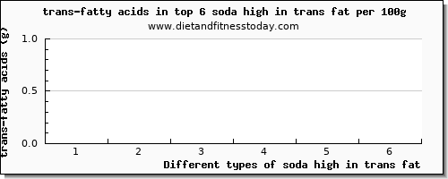 soda high in trans fat trans-fatty acids per 100g